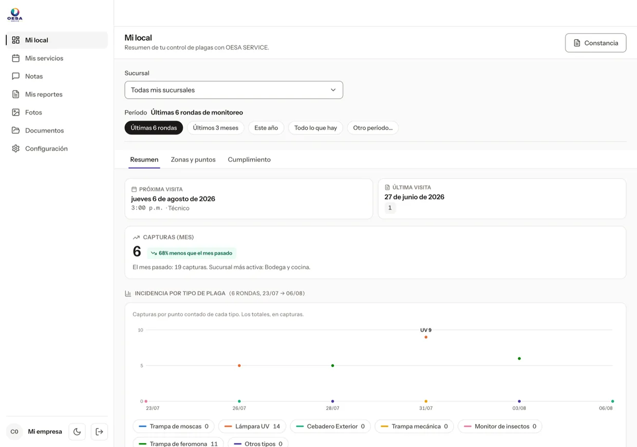 Pantalla de indicadores del cliente en el sistema de OESA: próxima visita, última visita, capturas del mes con la comparación contra el mes anterior y un gráfico de incidencia por tipo de plaga